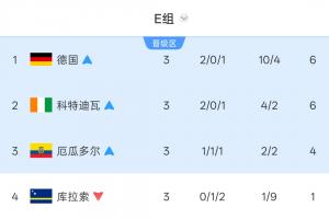 E组最终积分榜：德国头名科特迪瓦厄瓜多尔2、3出线 库拉索出局-lt