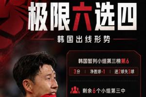 极限六选四！韩国形势算分：6个条件满足任意4个，韩国将小组出局