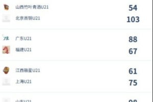 U21女子青年锦标赛决赛第四日综述：广东终结福建连胜 北京胜山西-nk