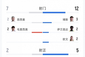 闷平！巴拉圭0-0澳大利亚全场数据：射门7-12，射正2-5-i7