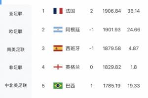 最新FIFA世界排名：法国超阿根廷升第1，摩洛哥第6，德国跌出前十-ci