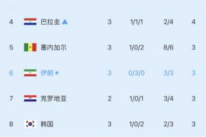 濒临出局！小组第三实时积分榜：韩国再跌一位，滑落至第8！-dd