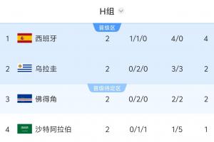 H组形势：乌拉圭输球直接出局，西班牙赢球头名/输球可能掉第三-1w