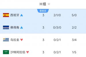 H组最终积分榜：西班牙、佛得角携手出线，乌拉圭3战0胜爆冷出局-fw