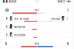 死守赢球！英格兰3-2墨西哥数据：控球33%，射门6-20，角球2-12！-kj