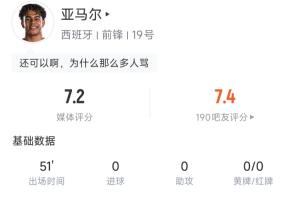 亚马尔半场数据：3次过人全部成功，32次触球7次丢失球权 评分7.2