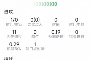 罗德里本场数据：1射0正，2次关键传球，2次解围，评分7.7分-xt