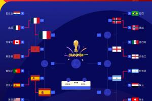 硬实力前四？FIFA前四法国西班牙进半决赛，英格兰阿根廷明日出战-yg