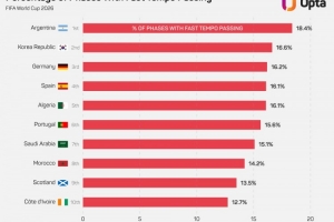 世界杯进攻快速传球推进占比：阿根廷18.4%最高，韩国16.6%次席